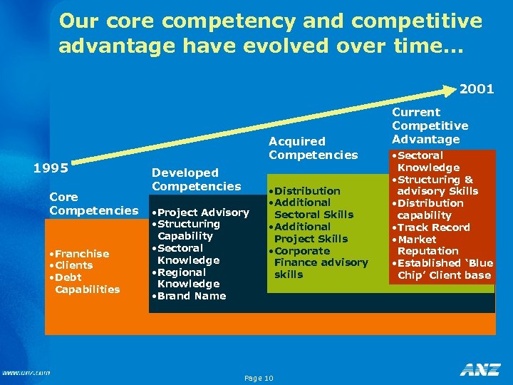 Our core competency and competitive advantage have evolved over time… 2001 1995 Core Competencies