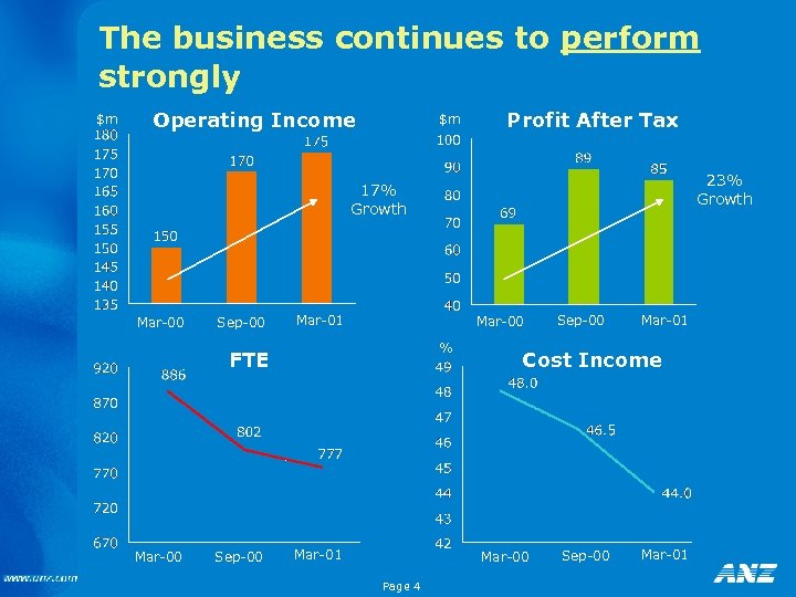 The business continues to perform strongly $m Operating Income $m Profit After Tax 23%