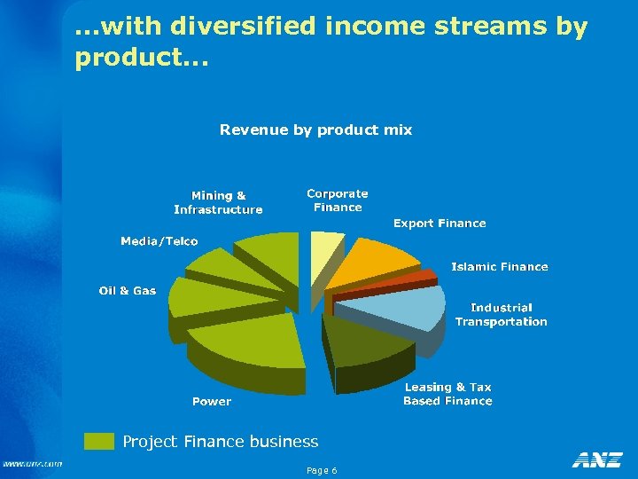 …with diversified income streams by product. . . Revenue by product mix Project Finance