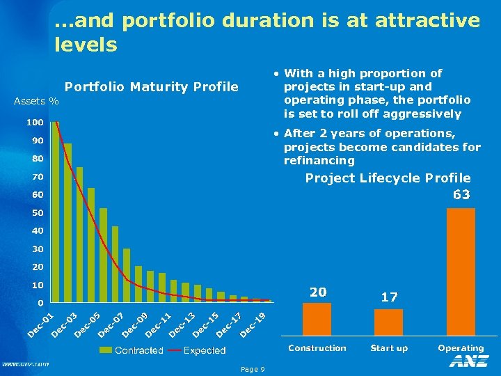 …and portfolio duration is at attractive levels • With a high proportion of projects