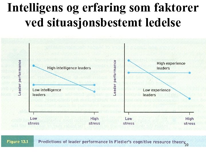 Intelligens og erfaring som faktorer ved situasjonsbestemt ledelse 20 