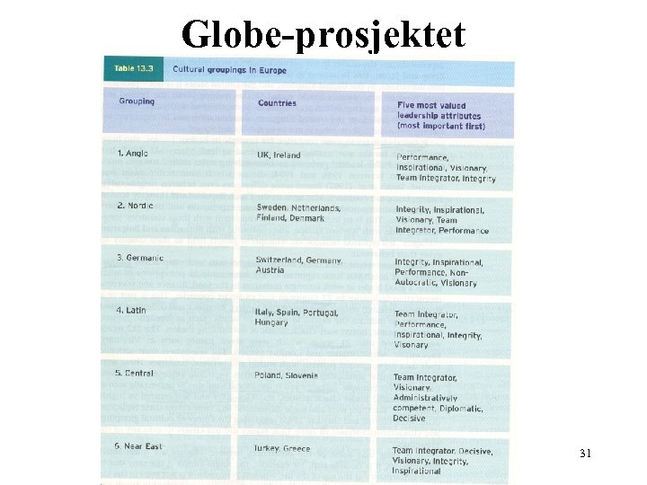 Globe-prosjektet 31 