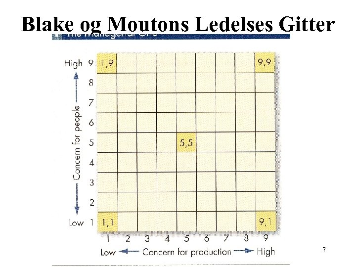 Blake og Moutons Ledelses Gitter 7 