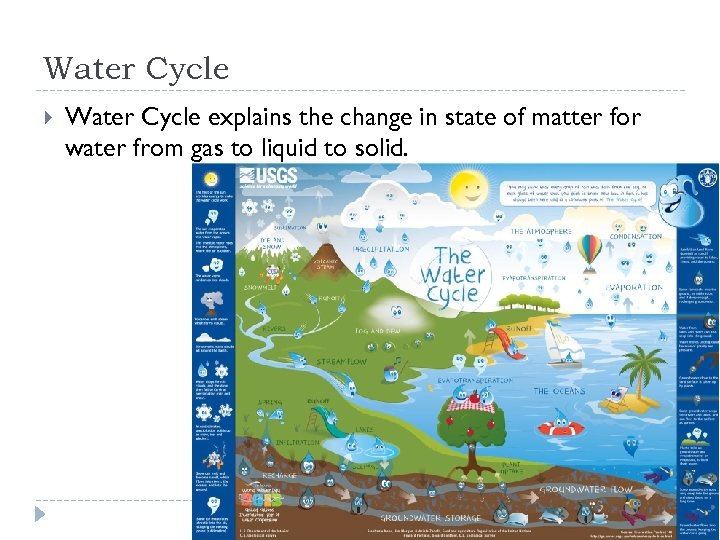 Water Cycle explains the change in state of matter for water from gas to