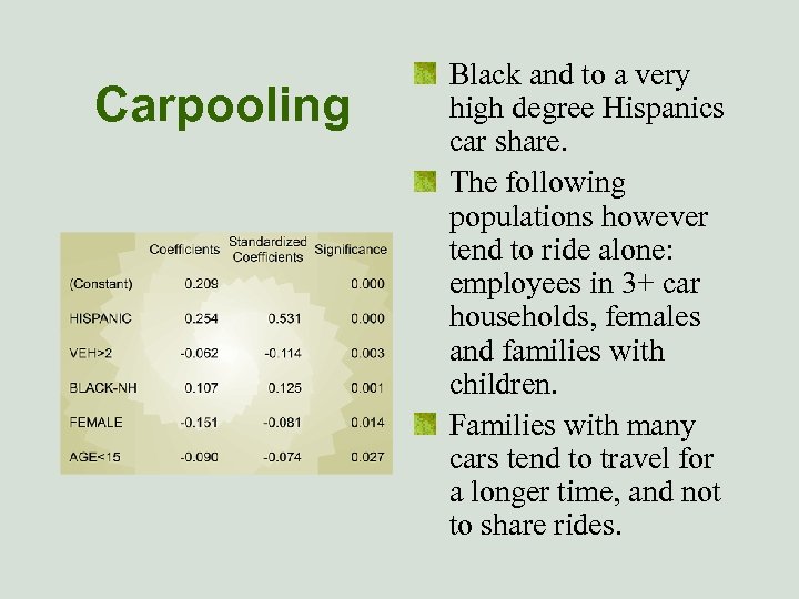 Carpooling Black and to a very high degree Hispanics car share. The following populations