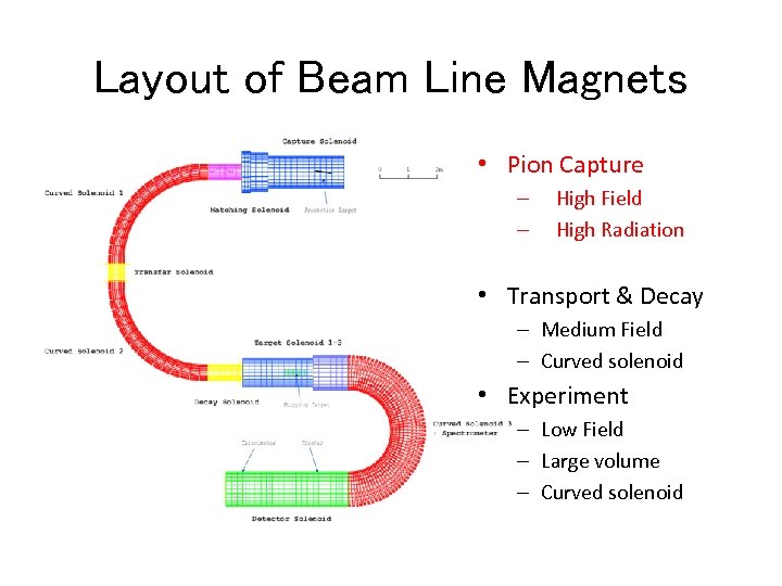 Layout of Beam Line Magnets • Pion Capture – – High Field High Radiation