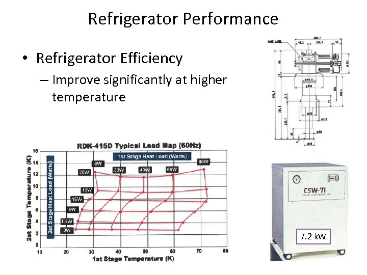 Refrigerator Performance • Refrigerator Efficiency – Improve significantly at higher temperature 7. 2 k.