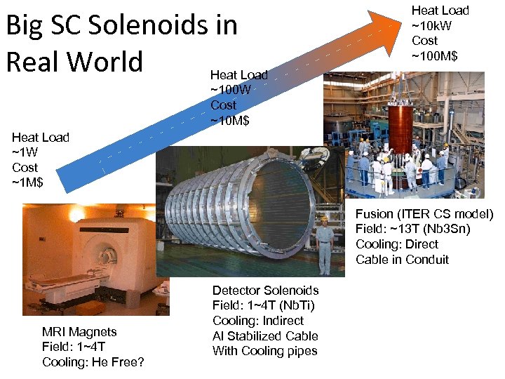 Big SC Solenoids in Real World Heat Load ~10 k. W Cost ~100 M$