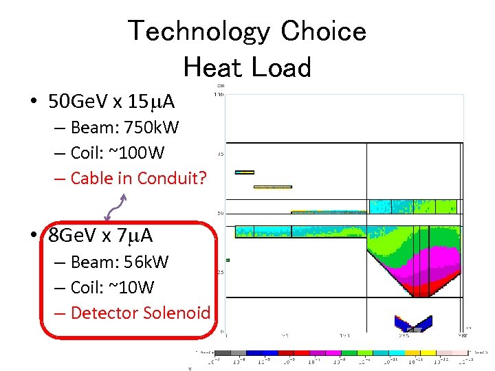 Technology Choice Heat Load • 50 Ge. V x 15 m. A – Beam: