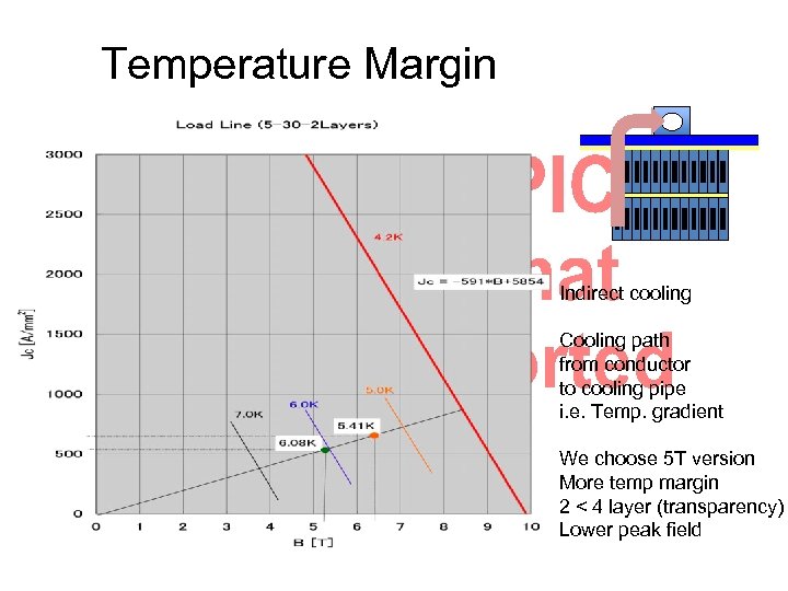 Temperature Margin Indirect cooling Cooling path from conductor to cooling pipe i. e. Temp.