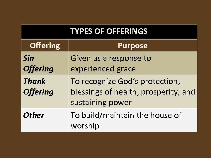 TYPES OF OFFERINGS Offering Sin Offering Thank Offering Other Purpose Given as a response