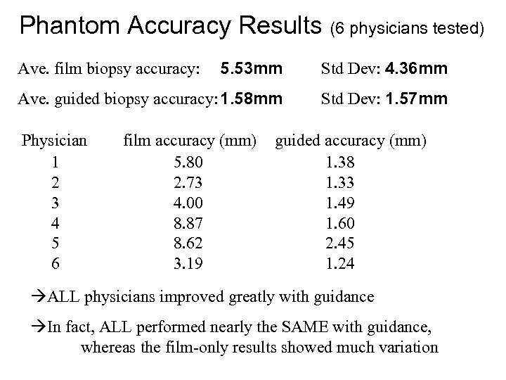 Phantom Accuracy Results (6 physicians tested) 5. 53 mm Std Dev: 4. 36 mm