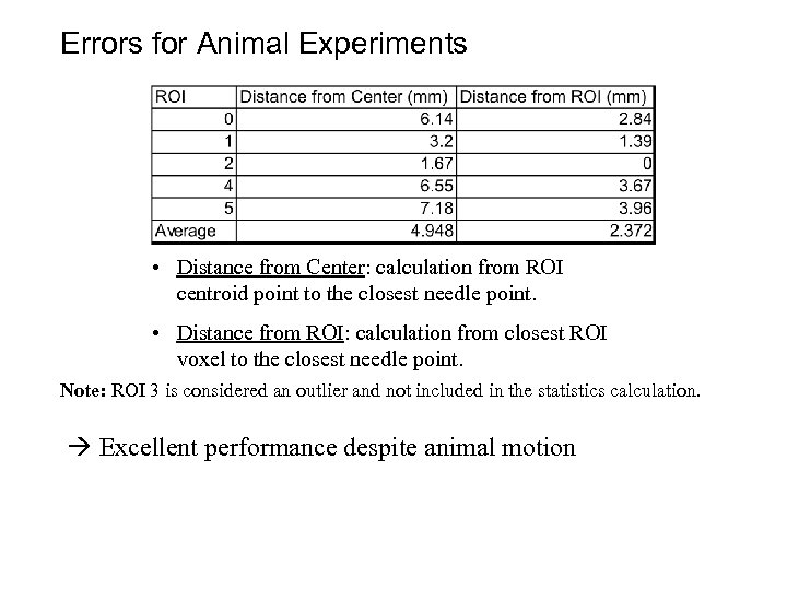 Errors for Animal Experiments • Distance from Center: calculation from ROI centroid point to