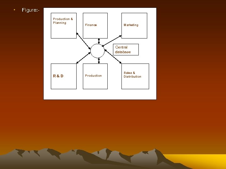  • Figure: Production & Planning Finance Marketing Central database R&D Production Sales &