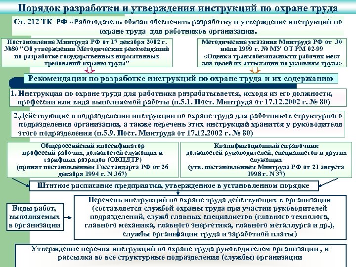 Какую периодичность пересмотра инструкций и схем обязан обеспечить