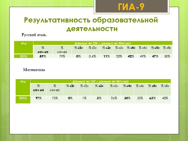 ГИА-9 Результативность образовательной деятельности Русский язык. год 2013 % кач-ва 89% Данные по ОУ