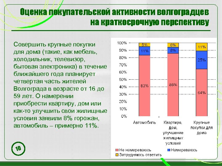 Оценка покупательской активности волгоградцев на краткосрочную перспективу Совершить крупные покупки для дома (такие, как