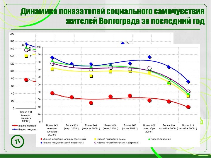 Динамика показателей социального самочувствия жителей Волгограда за последний год 21 