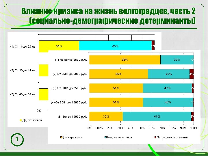 Влияние кризиса на жизнь волгоградцев, часть 2 (социально-демографические детерминанты) 7 