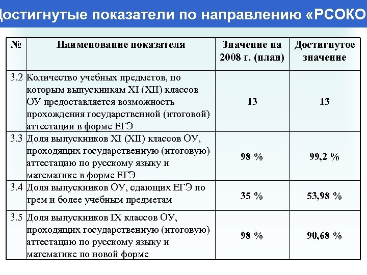 Достигнутые показатели по направлению «РСОКО» № Наименование показателя 3. 2 Количество учебных предметов, по