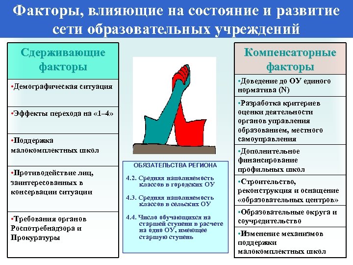 Факторы, влияющие на состояние и развитие сети образовательных учреждений Компенсаторные факторы Сдерживающие факторы •