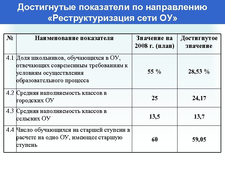 Достигнутые показатели по направлению «Реструктуризация сети ОУ» № Наименование показателя 4. 1 Доля школьников,