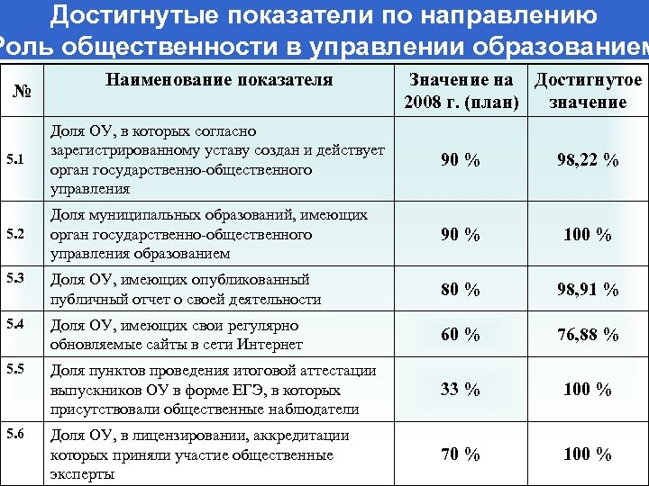 Достигнутые показатели по направлению Роль общественности в управлении образованием № Наименование показателя Значение на