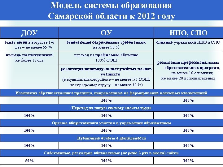 Модель системы образования Самарской области к 2012 году ДОУ ОУ НПО, СПО охват детей