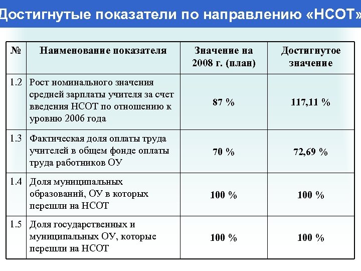 Достигнутые показатели по направлению «НСОТ» № Наименование показателя Значение на 2008 г. (план) Достигнутое