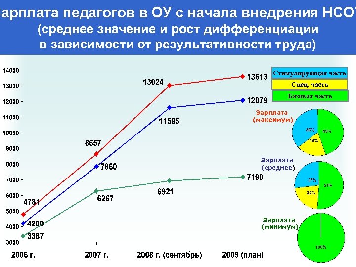 Зарплата педагогов в ОУ с начала внедрения НСОТ (среднее значение и рост дифференциации в