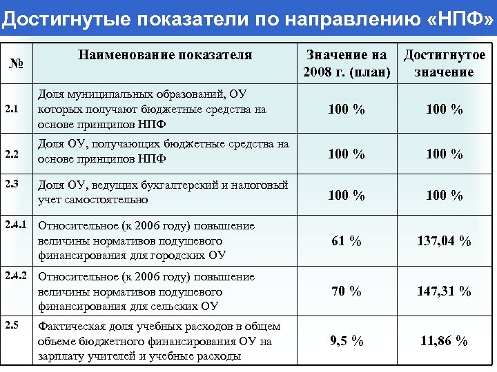 Достигнутые показатели по направлению «НПФ» № Наименование показателя Значение на Достигнутое 2008 г. (план)