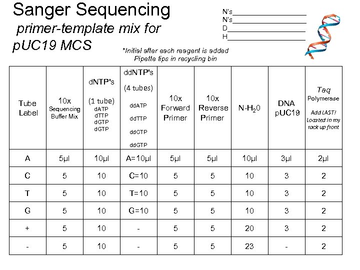 Sanger Sequencing N’s___________________ D__________ H__________ primer-template mix for p. UC 19 MCS *Initial after