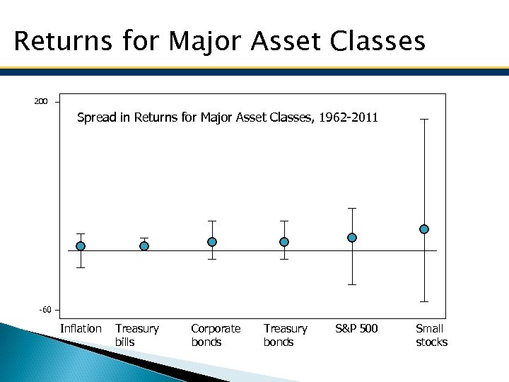 Returns for Major Asset Classes 200 Spread in Returns for Major Asset Classes, 1962