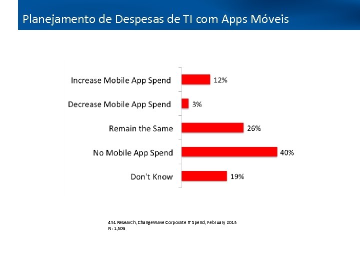 Planejamento de Despesas de TI com Apps Móveis 451 Research, Change. Wave Corporate IT