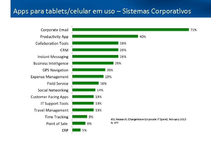 Apps para tablets/celular em uso – Sistemas Corporativos 451 Research, Change. Wave Corporate IT