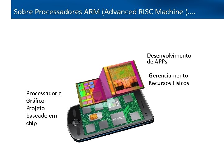 Sobre Processadores ARM (Advanced RISC Machine )…. Desenvolvimento de APPs Gerenciamento Recursos Fisicos Processador