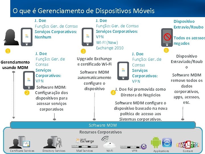 O que é Gerenciamento de Dispositivos Móveis J. Doe Full Lifecycle Management J. Doe