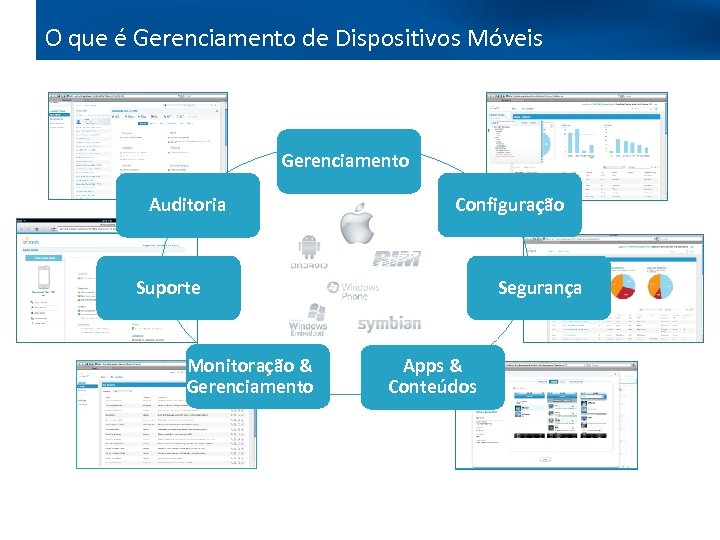 O que é Gerenciamento de Dispositivos Móveis Gerenciamento Auditoria Configuração Suporte Monitoração & Gerenciamento