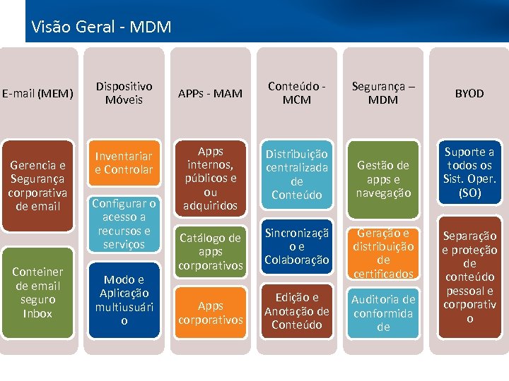 Visão Geral - MDM E-mail (MEM) Gerencia e Segurança corporativa de email Conteiner de