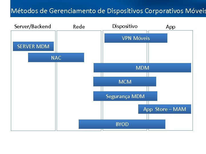 Métodos de Gerenciamento de Dispositivos Corporativos Móveis Server/Backend Rede Dispositivo App VPN Móveis SERVER