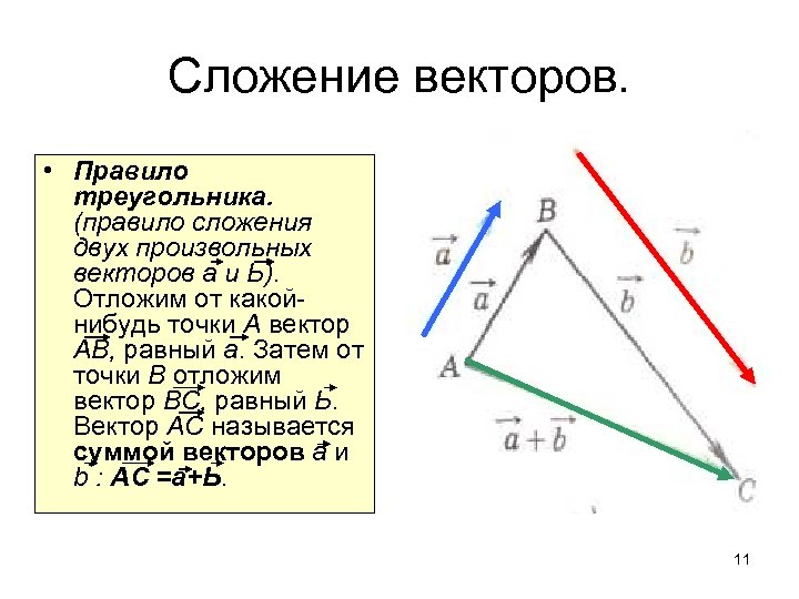 Сложение векторов. • Правило треугольника. (правило сложения двух произвольных векторов а и Ь). Отложим