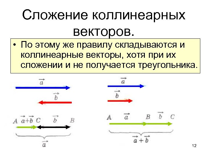 Сложение коллинеарных векторов. • По этому же правилу складываются и коллинеарные векторы, хотя при