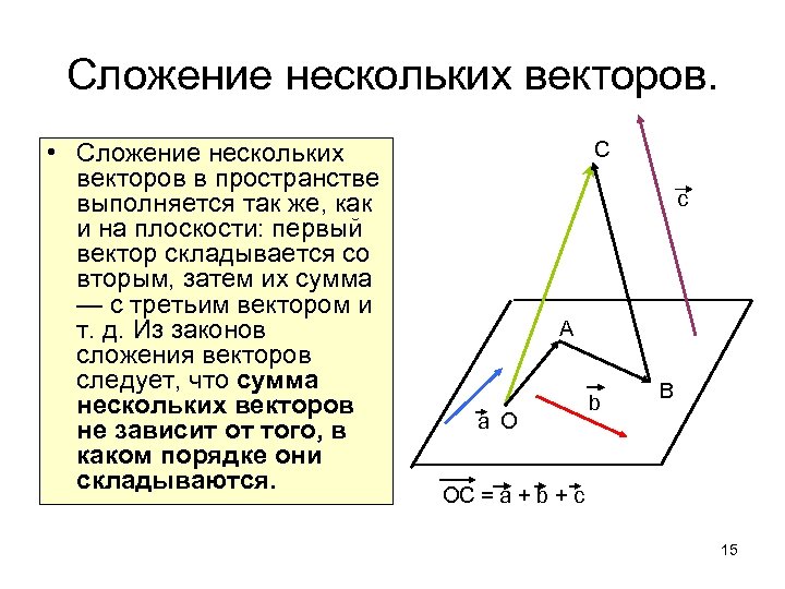 Сложение нескольких векторов. • Сложение нескольких векторов в пространстве выполняется так же, как и