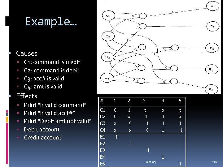 Example… Causes C 1: command is credit C 2: command is debit C 3: