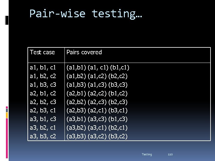 Pair-wise testing… Test case Pairs covered a 1, a 2, a 3, (a 1,