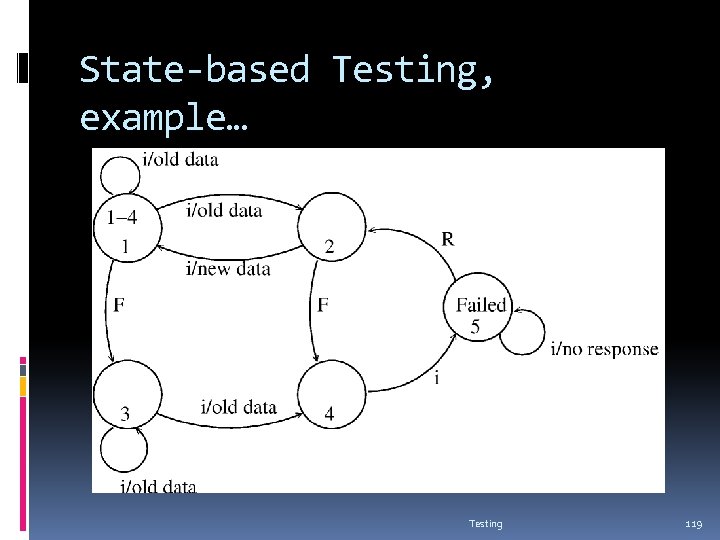 State-based Testing, example… Testing 119 