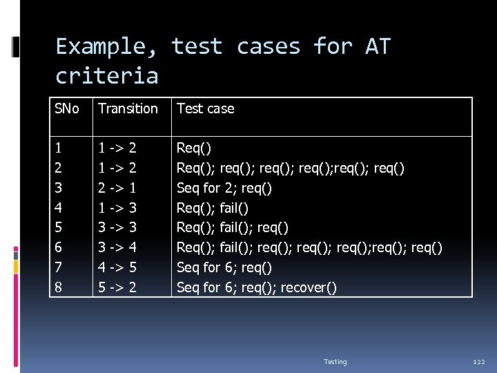 Example, test cases for AT criteria SNo Transition Test case 1 2 3 4