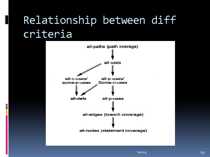 Relationship between diff criteria Testing 133 