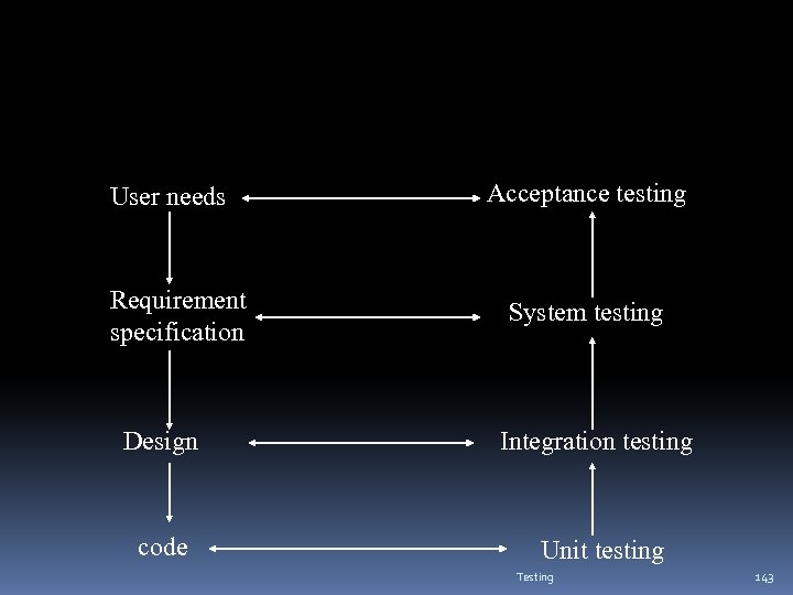 User needs Requirement specification Acceptance testing System testing Design Integration testing code Unit testing