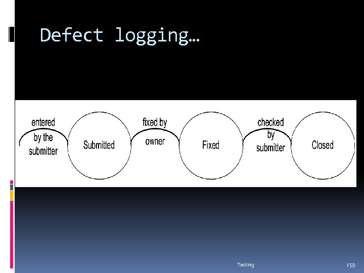 Defect logging… Testing 159 